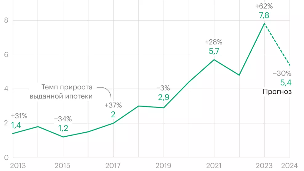 За 2024 год объем выданной ипотеки уменьшится до 5,4 трлн рублей