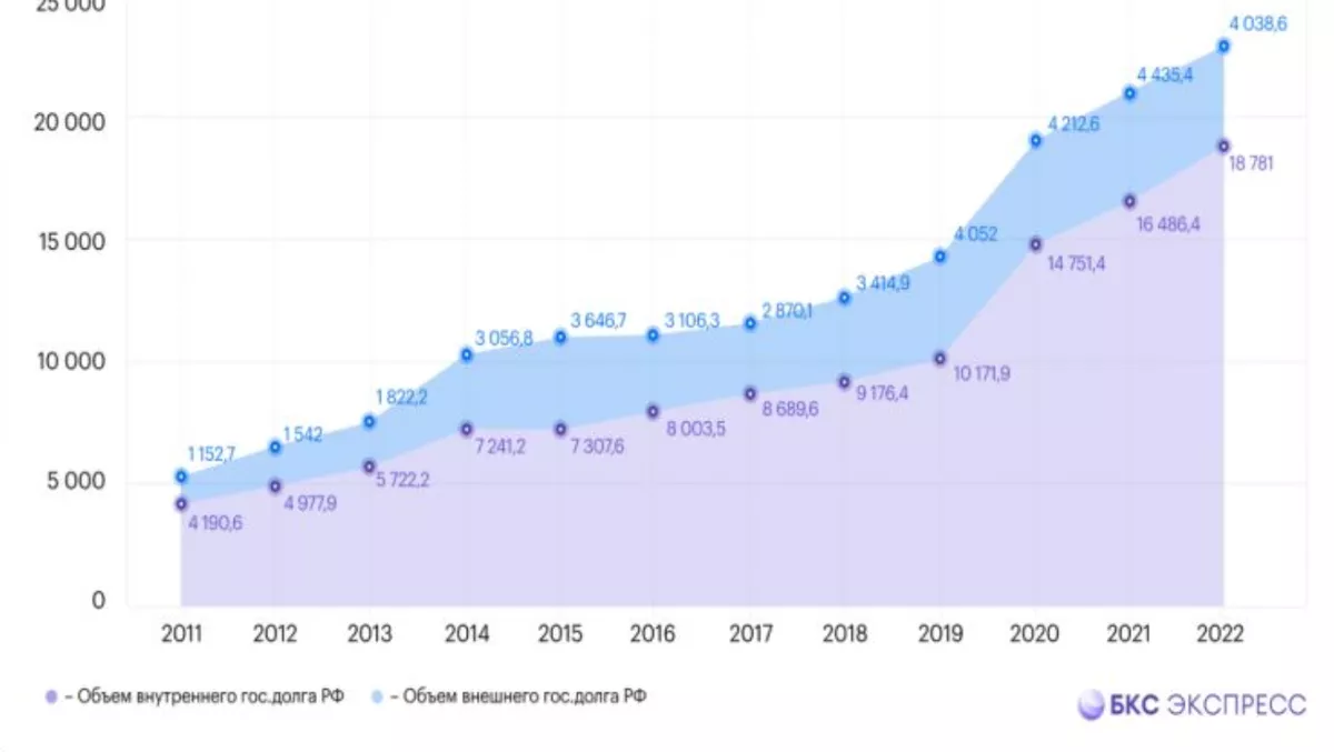 Госдолг России вырос на 11,6% в январе-сентябре 2023 года и достиг 17% от ВВП